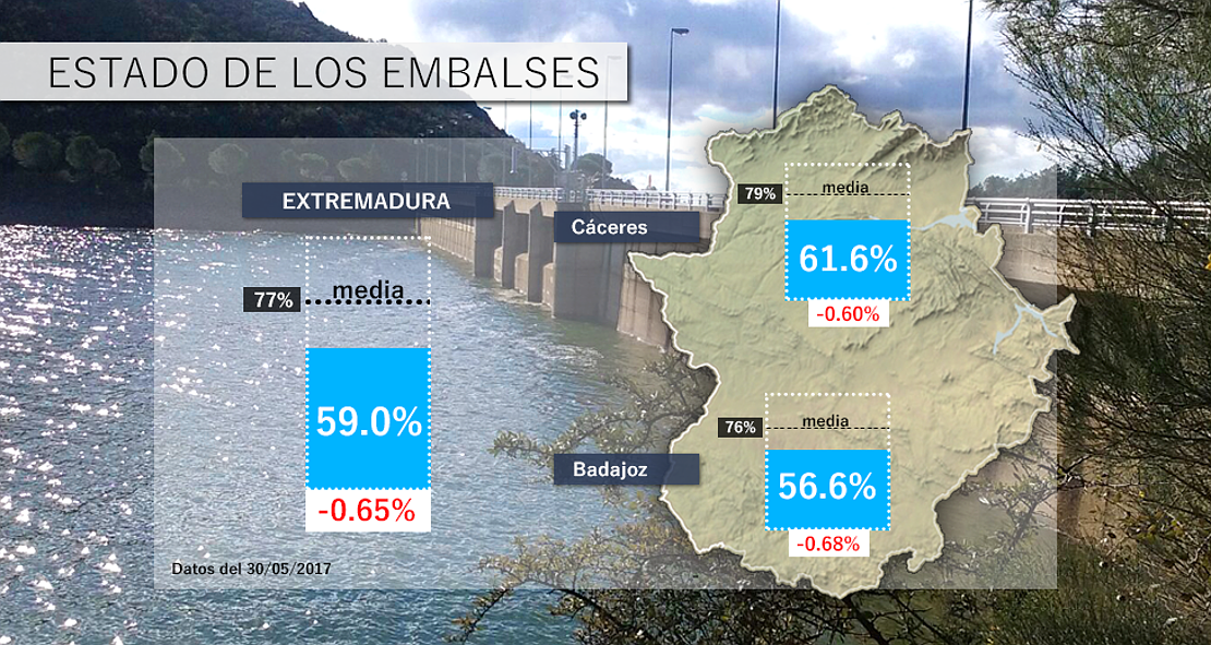 Los embalses extremeños vuelven a caer tras un pequeño parón, ¿lloverá a medio plazo?