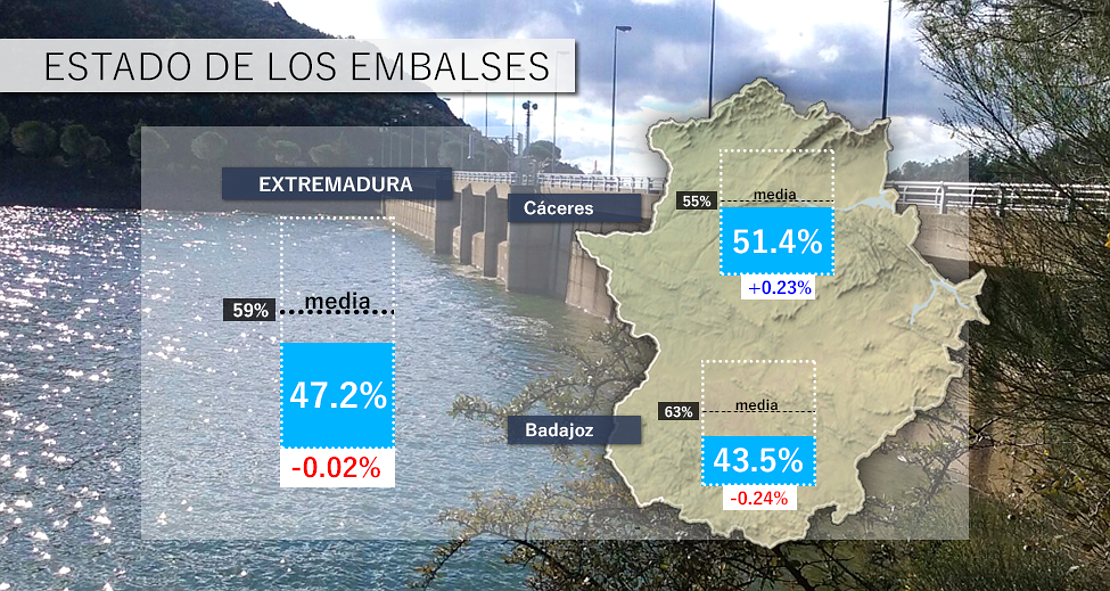 Embalses extremeños sin cambios y datos igual de preocupantes