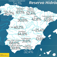 La reserva de agua española baja a pesar de las últimas lluvias. ¿Previsiones?