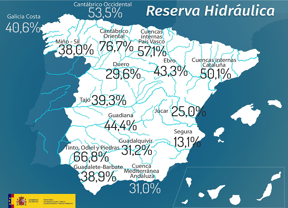 La reserva de agua española sigue bajando esta semana, al 37% ¿Previsiones?