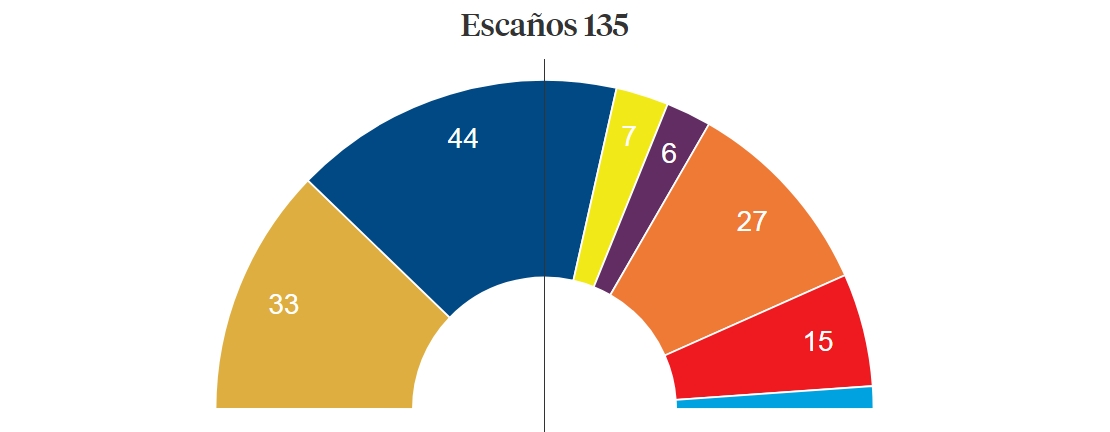 Resultados con el 1.35% escrutado