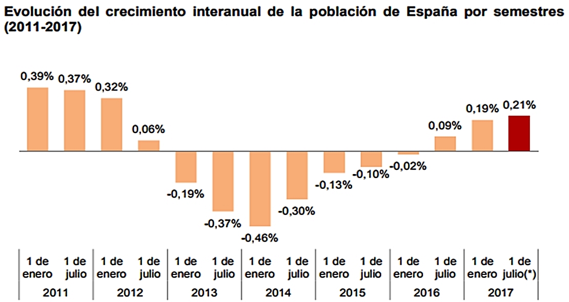 La inmigración tira del leve aumento poblacional de España