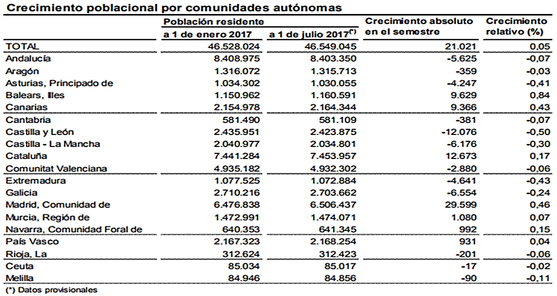 La inmigración tira del leve aumento poblacional de España