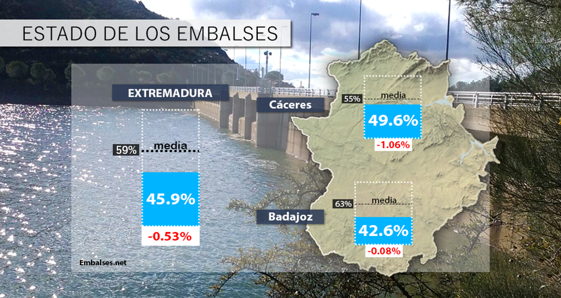 Continúan bajando los embalses extremeños: al 45,9% esta semana