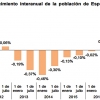 La inmigración tira del leve aumento poblacional de España