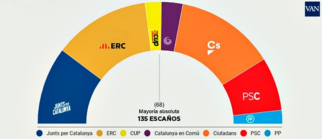 Primer sondeo tras el cierre de urnas