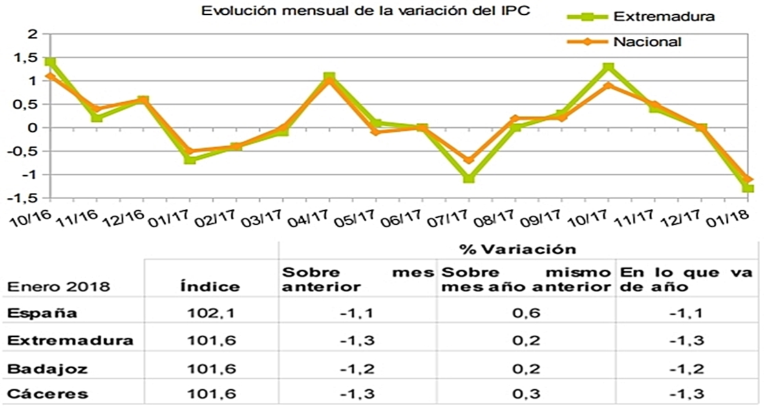 Los precios bajan en Extremadura más que la media española