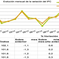 Los precios bajan en Extremadura más que la media española