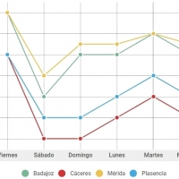 Por delante una semana de tiempo primaveral en Extremadura