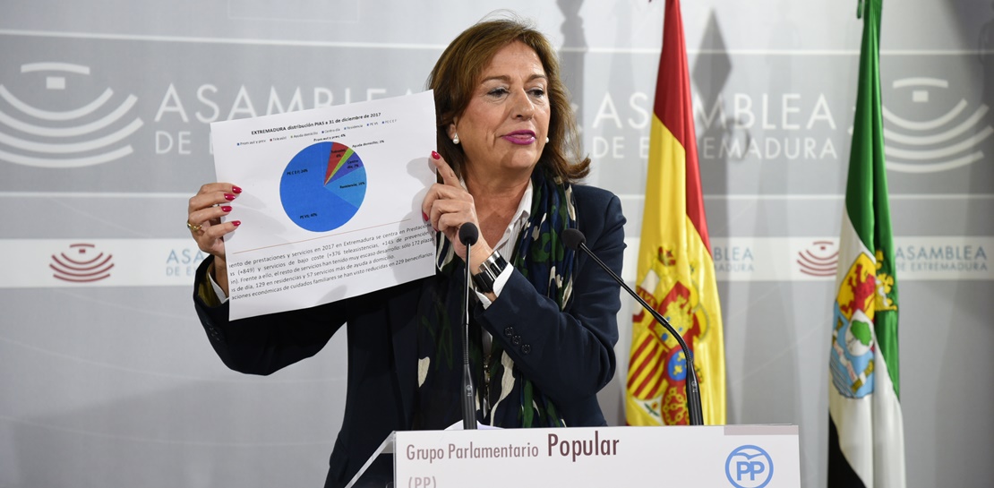 PP: “La dependencia no puede caer más bajo en Extremadura”