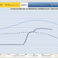 La cuenca del Guadiana comienza su tendencia a la baja