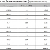 El Grupo El Corte Inglés aumenta el beneficio neto un 25% con unas ventas de 15.935 millones