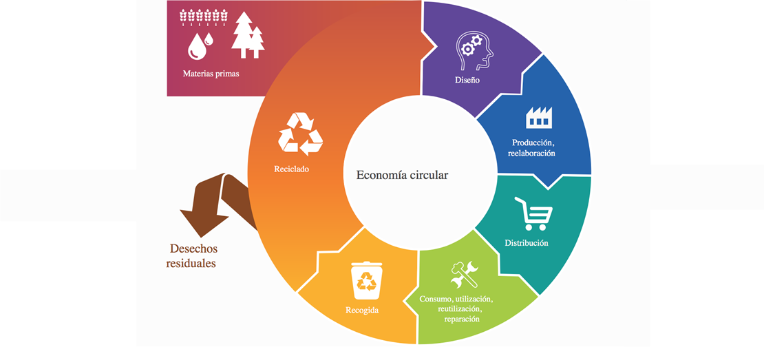 Promedio participa en un proyecto europeo sobre economía circular