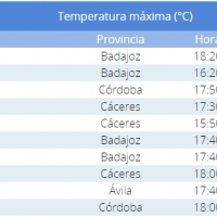 Badajoz vuelve a registrar la temperatura más alta de España