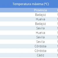 Badajoz vuelve a marcar la temperatura más alta de España