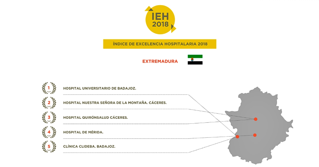 ESTUDIO: Ranking de mejores hospitales de Extremadura en 2018