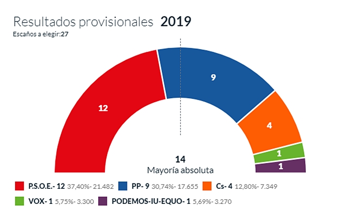 &#39;Badajoz Adelante&#39; a punto de entrar con el 4&#39;90%. Podría cambiar todo