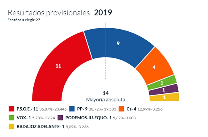 Fragoso podría mantener la Alcaldía con Cs y VOX. Entra Badajoz Adelante