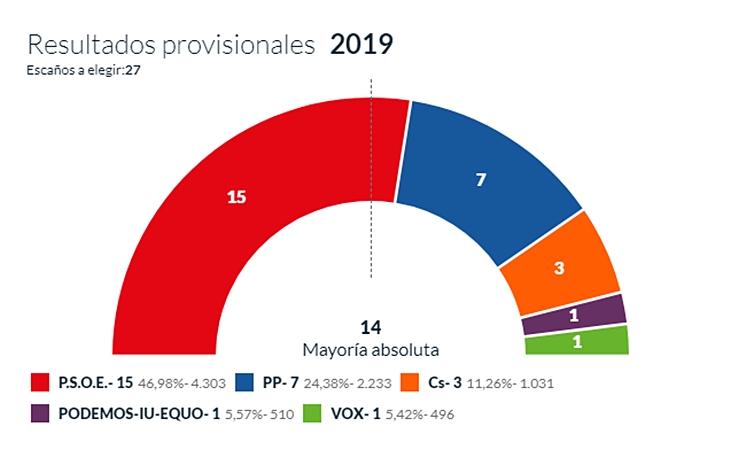 Mayoría absoluta del PSOE en Badajoz con el 14% escrutado