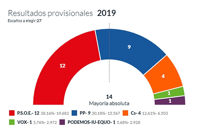 Badajoz echa fuego con el 76% escrutado