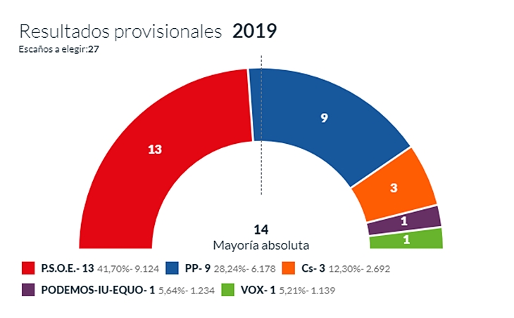 Badajoz al rojo vivo con el 33% escrutado