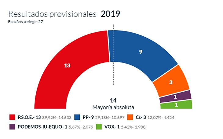 Cabezas sigue en la Alcaldía con el 55% escrutado