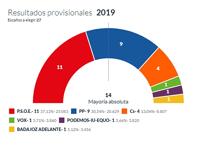 Cs tendrá que elegir entre hacer alcalde a Cabezas o Fragoso