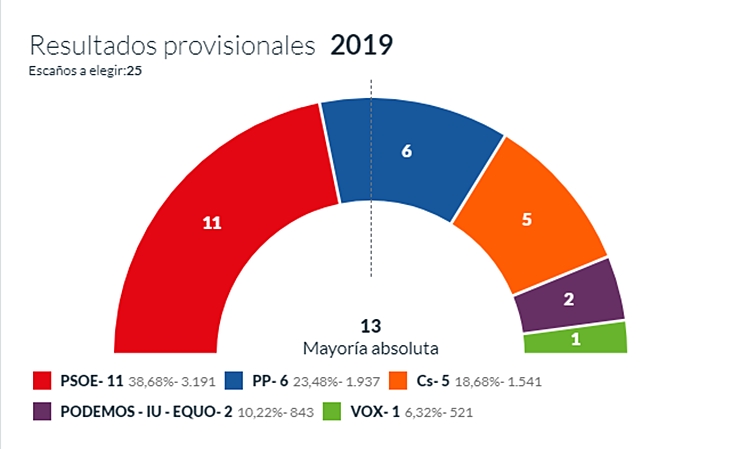 El PSOE gana en Cáceres con el 17% escrutado