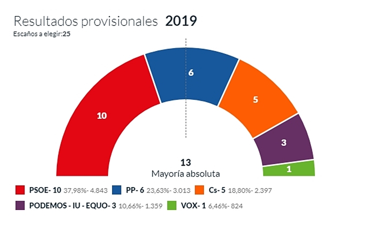 Se ajustan los bloques en Cáceres con el 26% escrutado