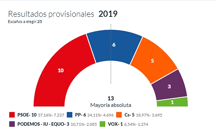 La Alcaldía de Salaya en Cáceres en el aire con el 40% escrutado