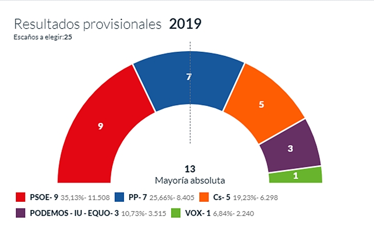 VUELCO - El PP podría mantener la Alcaldía de Cáceres