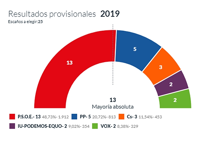 Mayoría absoluta de Osuna en Mérida con el 13%