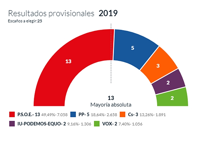 La mayoría de Osuna pende de un hilo con el 51% escrutado