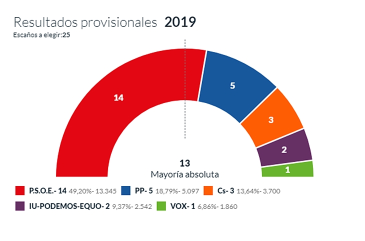 Osuna (PSOE) consigue la mayoría absoluta en Mérida