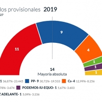 Fragoso podría mantener la Alcaldía con Cs y VOX. Entra Badajoz Adelante