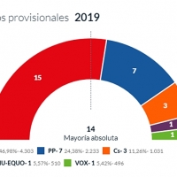 Mayoría absoluta del PSOE en Badajoz con el 14% escrutado