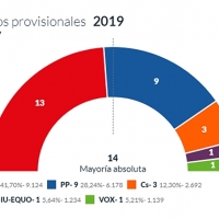 Badajoz al rojo vivo con el 33% escrutado