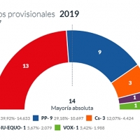 Cabezas sigue en la Alcaldía con el 55% escrutado