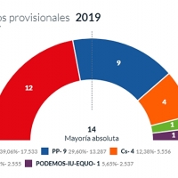 VUELCO - Fragoso podría mantener la Alcaldía con el 67% escrutado