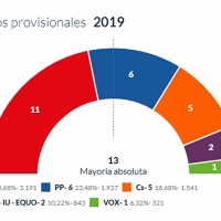 El PSOE gana en Cáceres con el 17% escrutado