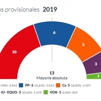 Se ajustan los bloques en Cáceres con el 26% escrutado