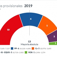 La Alcaldía de Salaya en Cáceres en el aire con el 40% escrutado