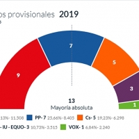 VUELCO - El PP podría mantener la Alcaldía de Cáceres con el 67% escrutado