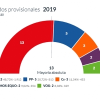 Mayoría absoluta de Osuna en Mérida con el 13%