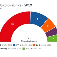 La mayoría de Osuna pende de un hilo con el 51% escrutado