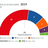 Osuna (PSOE) consigue la mayoría absoluta en Mérida