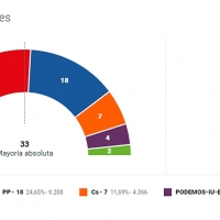 Mayoría absoluta de Vara con el 6% escrutado