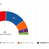 Vara sigue en mayoría absoluta con el 21% escrutado