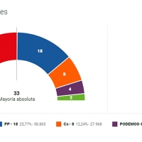 Vara al borde de perder la absoluta con el 39% escrutado