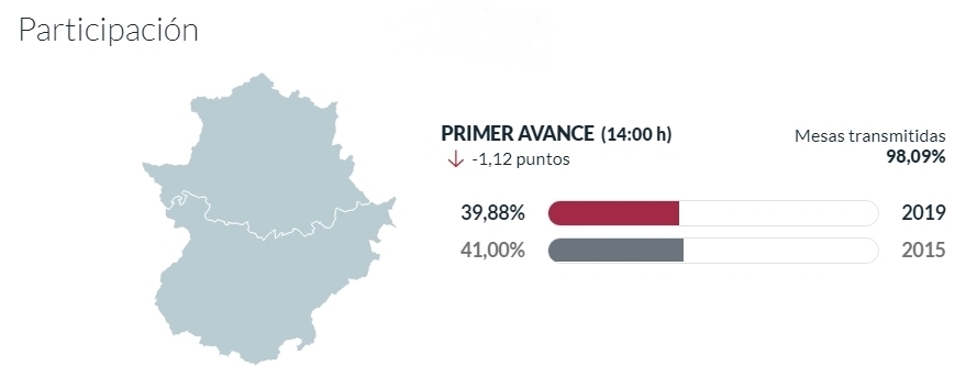 MUNICIPALES: La participación baja un punto en Extremadura